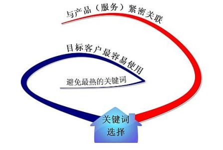 栾城全网云网站关键词如何选取?