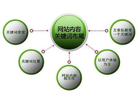 栾城全网云cms网站怎么布局关键词？