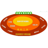 栾城SEO关键词从商业角度看的选择策略