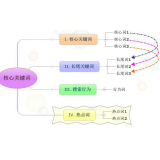 栾城袁罗SEO:如何正确选取关键词