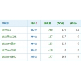 栾城高指数关键词一定获得流量多吗